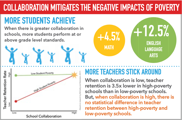 collaboration mitigates negative impacts of poverty