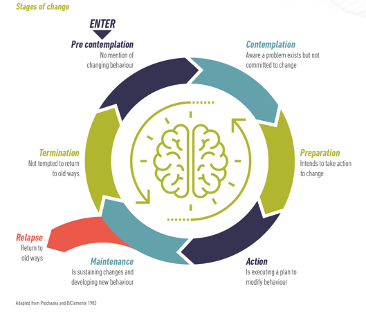 stages of change diagram